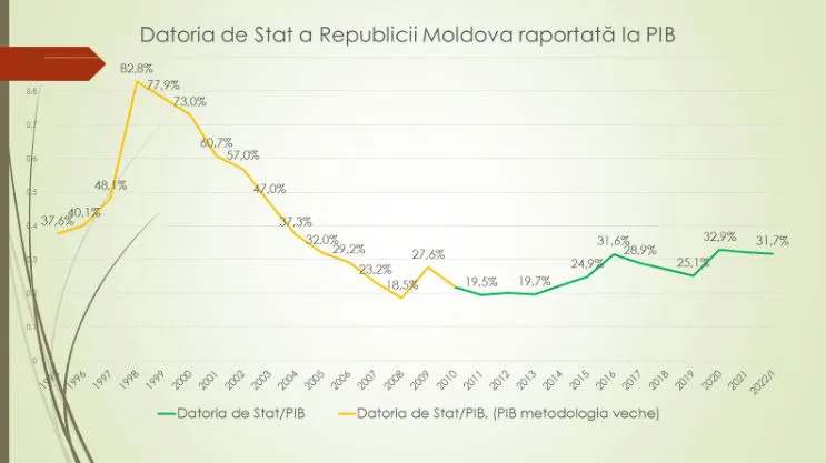Ионицэ: Госдолг Молдовы вырос до 272,5 млрд леев и составляет треть ВВП