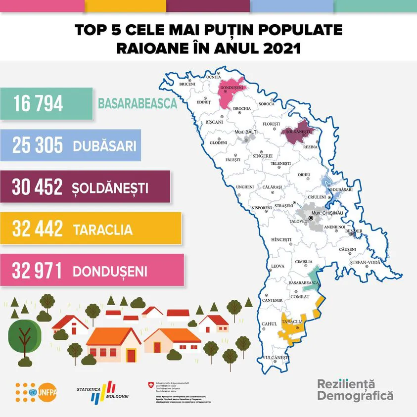 Названы районы Молдовы с самым малочисленным населением