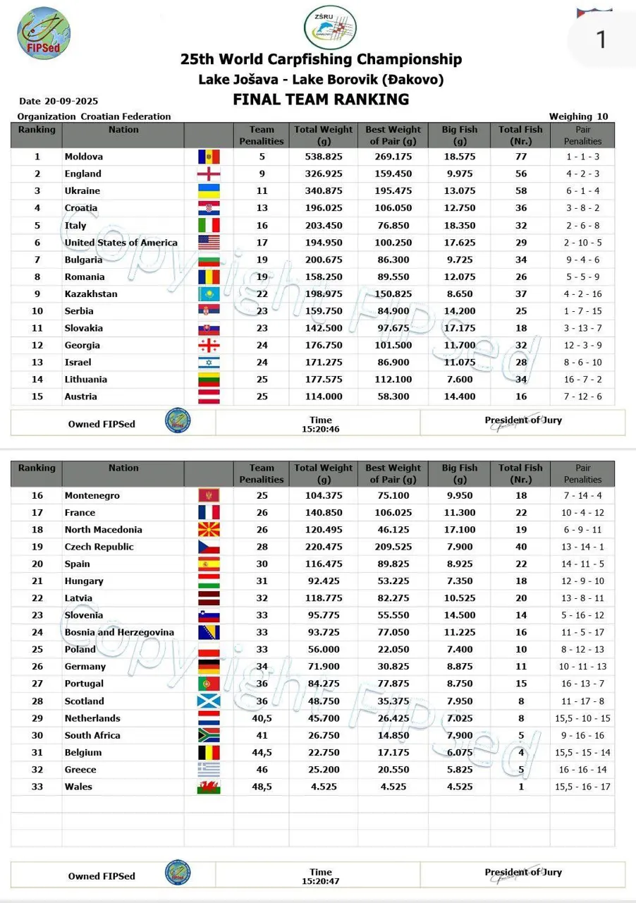 Сборная Молдовы завоевала золото на чемпионате мира по ловле карпа