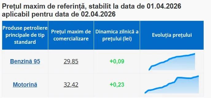 Prețurile la benzină și motorină continuă să crească în Moldova