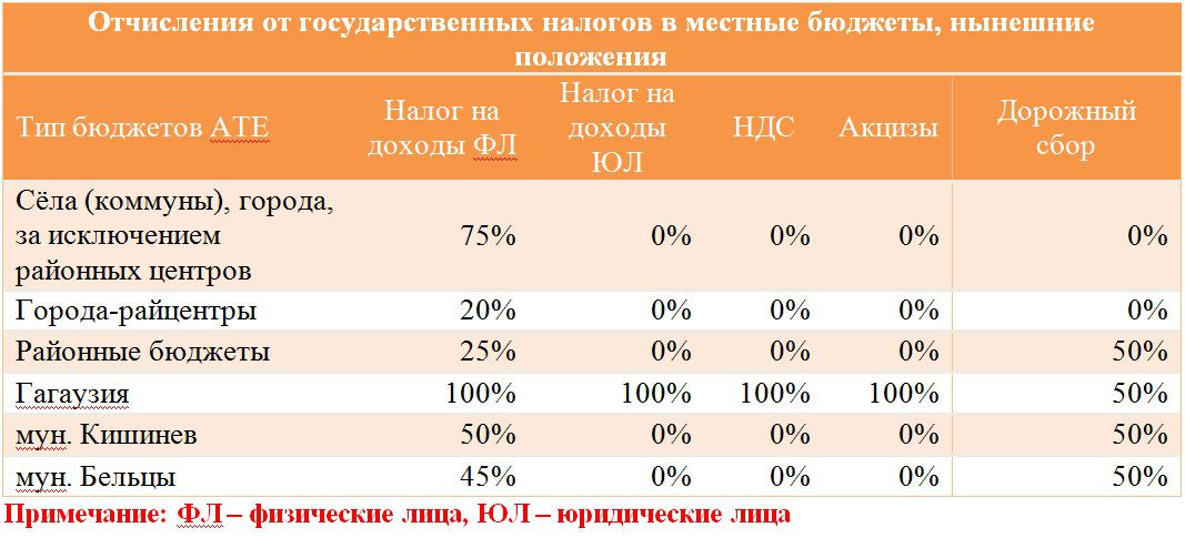 Инициатива либералов может пошатнуть налоговую систему Молдовы