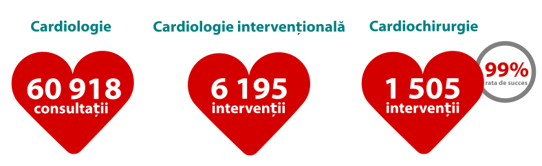 Centrul Sănătatea Inimii Medpark – Excelență în cardiologie ®