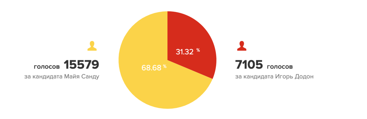 Результаты опроса Votum.md:  Санду - 68,68%, Додон - 31,32%