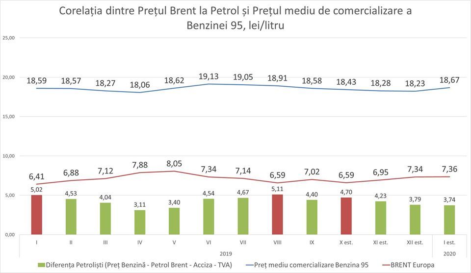 Ионицэ: Проблема  нефтяных компаний в том, что они забывают снижать цены на топливо