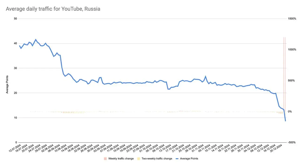 Traficul de pe YouTube în Rusia a scăzut la 20% din nivelul normal