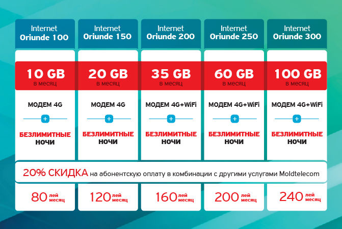 Unite: Выбери абонементы Internet Oriunde и получи ежемесячно до 100 Гб ®