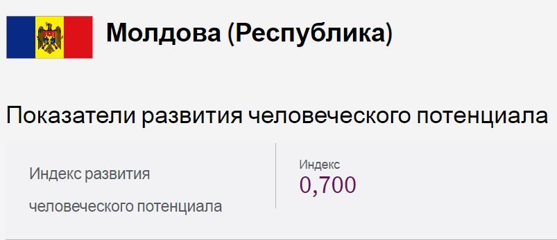 ПРООН представила рейтинг стран по уровню человеческого развития: РМ в числе государств со средним уровнем развития