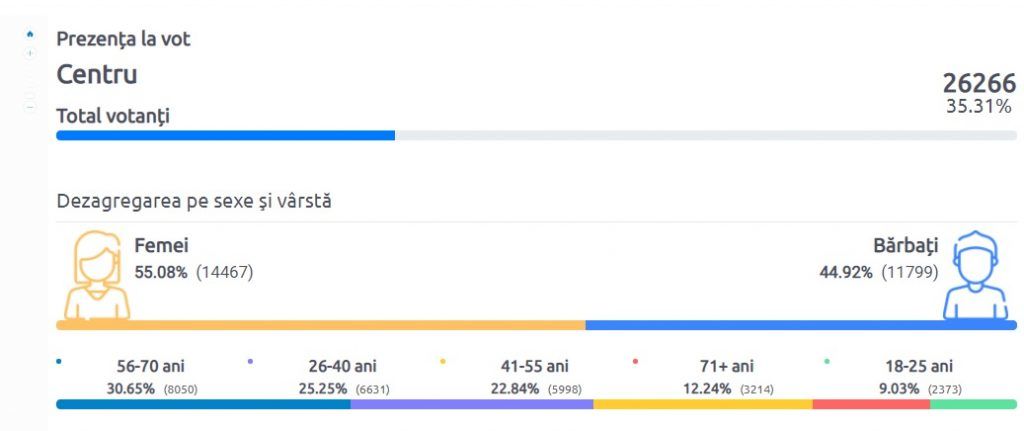 Второй тур выборов в Кишиневе: самый активный сектор — Центр