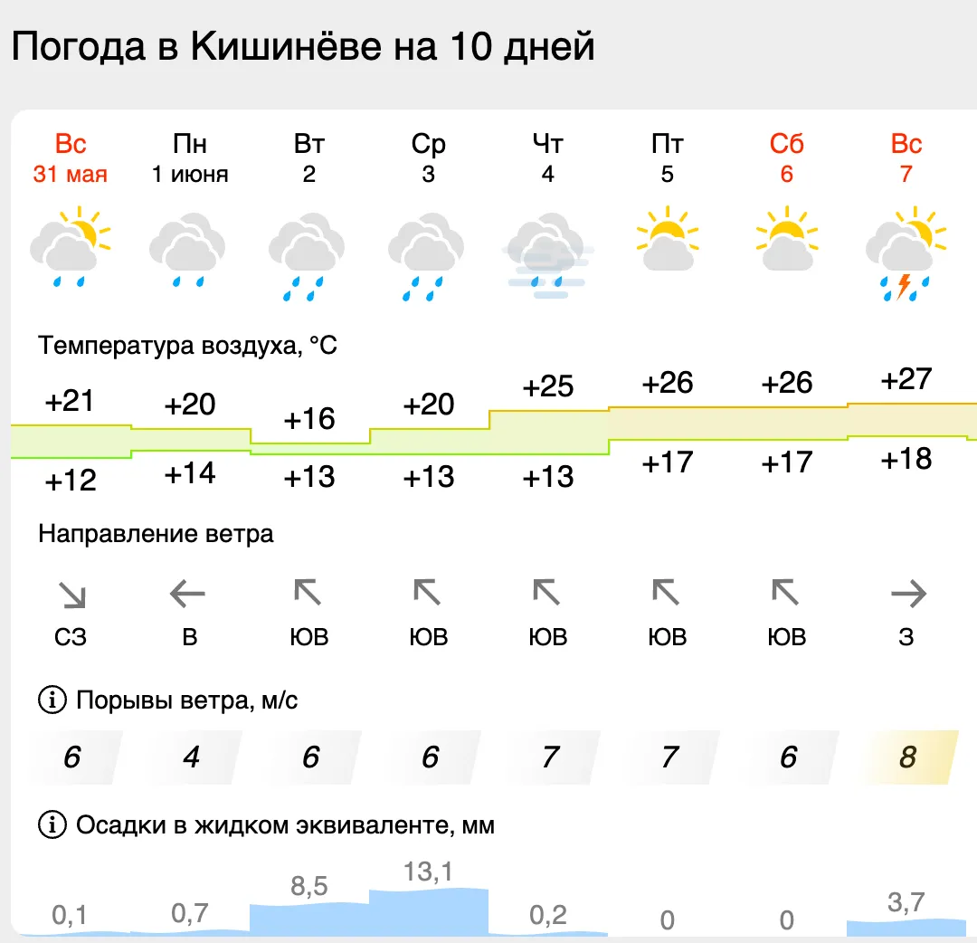 Неделя в Молдове начнется с дождей, а завершится жарой до +27 градусов