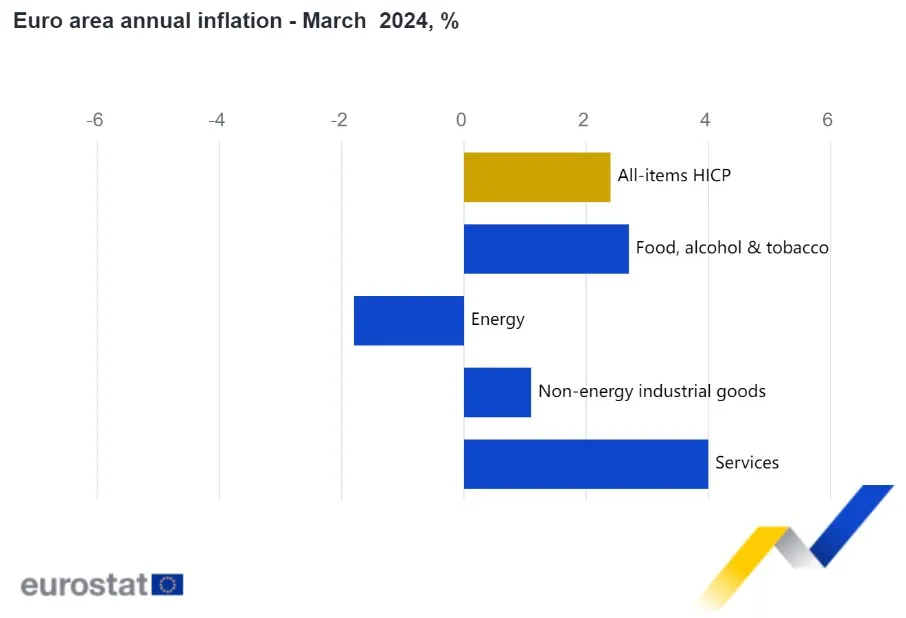 Инфляция в еврозоне снизилась в марте до 2,4%