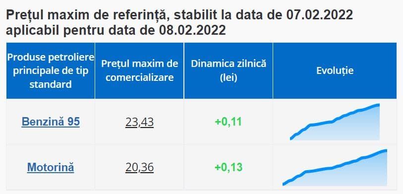 В Молдове вырастут цены на бензин и дизтопливо, 7 Февраля 2022 года