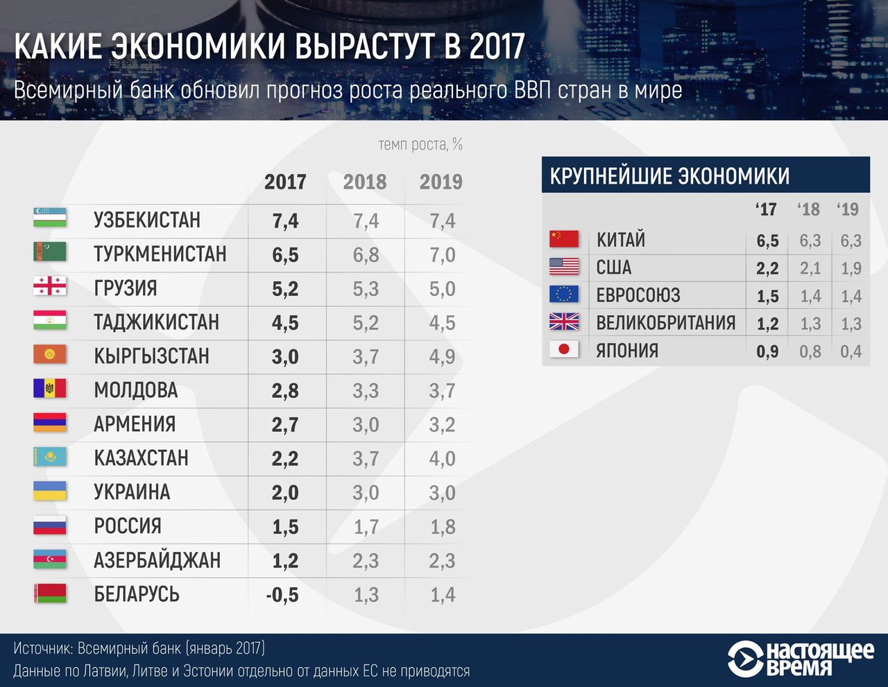 Всемирный банк прогнозирует рост экономики Молдовы на 2,8%