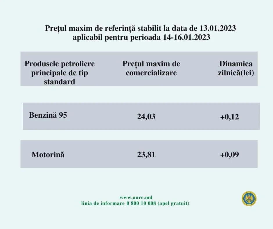 Цена на бензин в Молдове вновь поднялась выше 24 леев