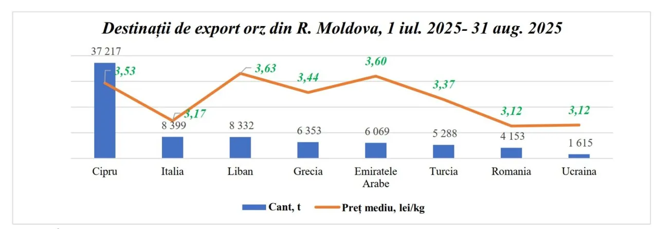 Un offshore din Cipru a devenit principalul cumpărător de orz moldovenesc
