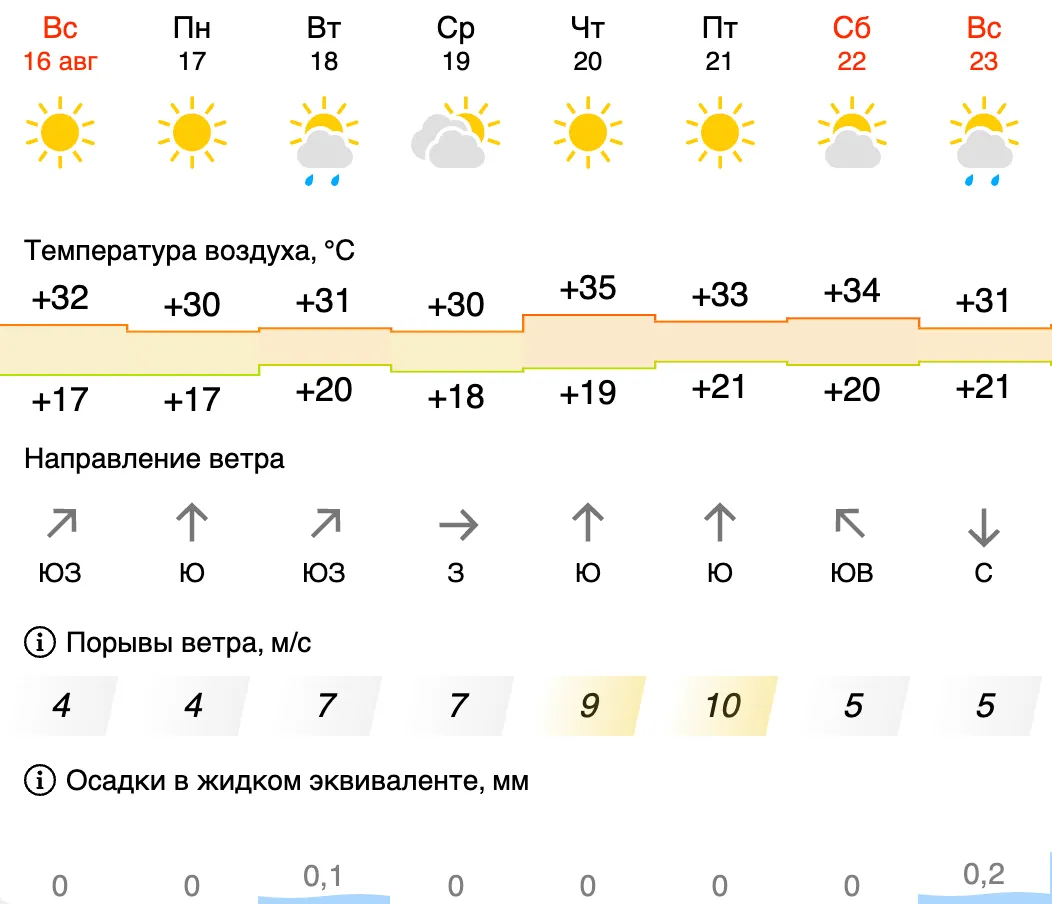На этой неделе в Молдове ожидаются кратковременные дожди и до +35 градусов