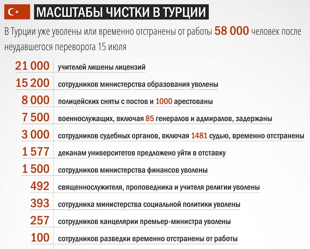 В Турции после попытки переворота потеряли работу 58 тысяч человек