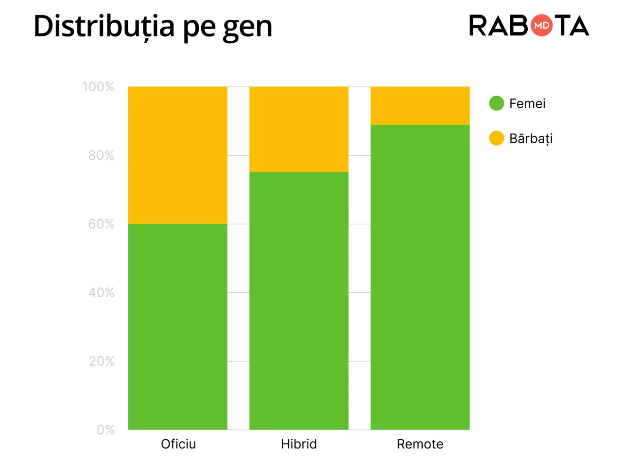 Remote, hibrid sau oficiu: - ce format de muncă preferă candidații? Experiment Rabota.md