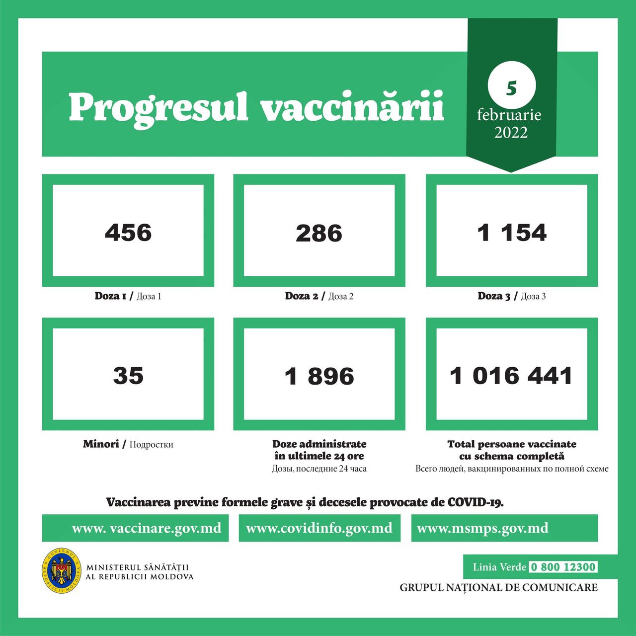 За два дня в Молдове привились более 10 000 человек