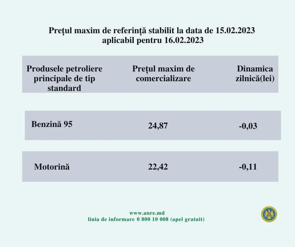 НАРЭ обновило цены: топливо в Молдове продолжает дешеветь