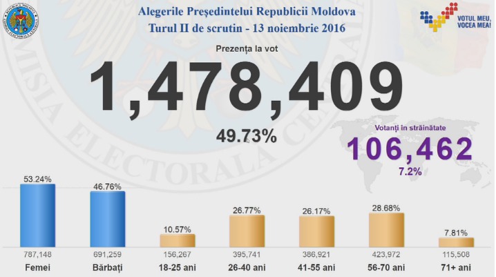 Президентские выборы 2016: избирательная явка на 18.00 составила более 49%