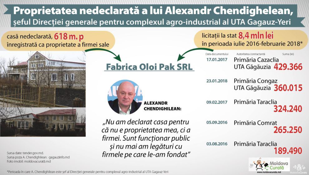 У главы АПК Гагаузии обнаружили роскошный дом и фирмы с миллионными тендерами