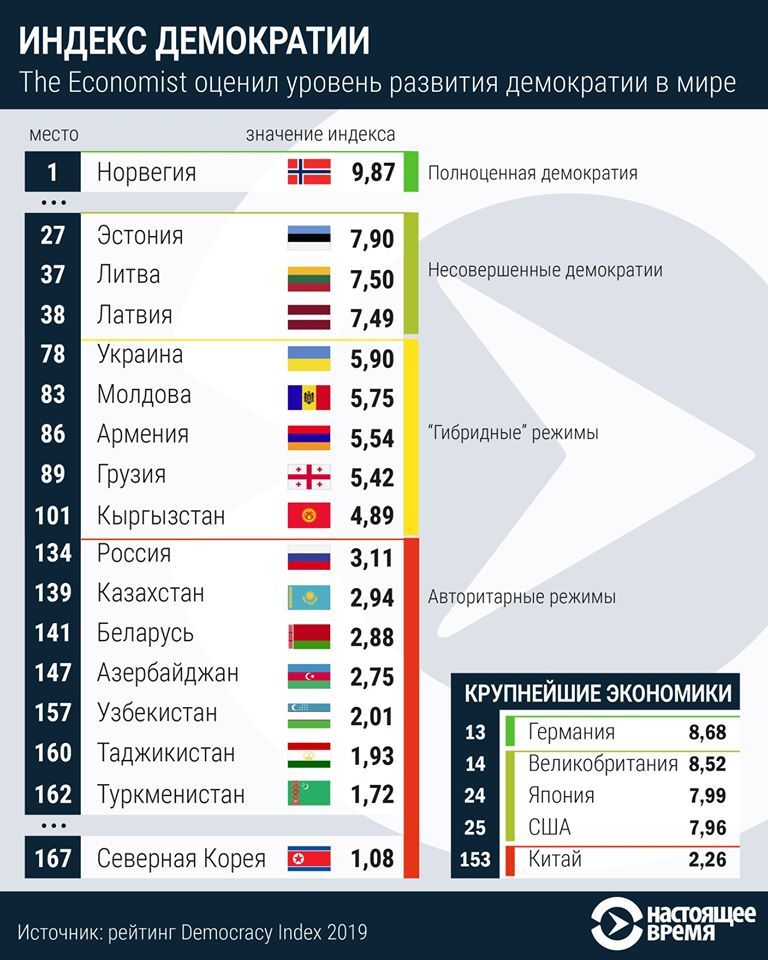 Демократия уровень благосостояния схема