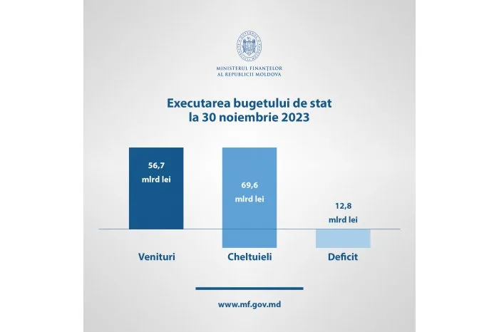 Общие доходы госбюджета Молдовы за 11 месяцев 2023 года выросли на 8,4%