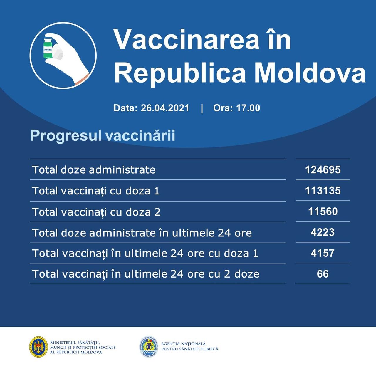 За сутки в Молдове было введено более 4 тысяч доз вакцины
