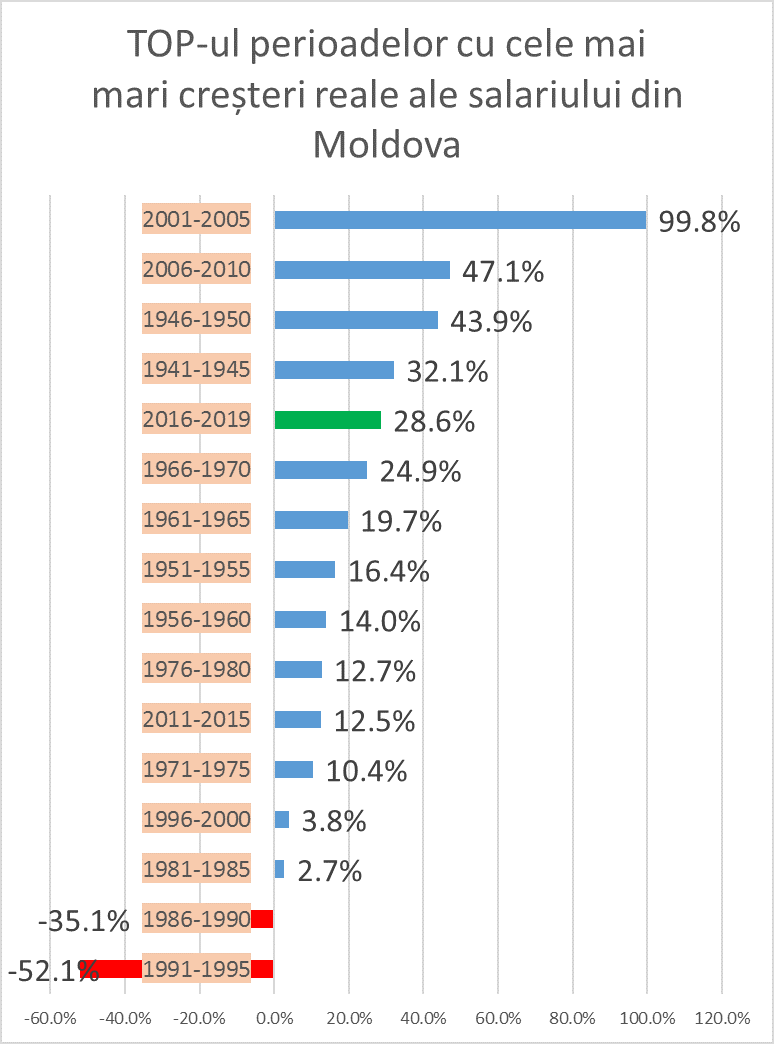 Вячеслав Ионицэ: Зарплаты в Молдове в пять раз выше, чем в 1993 году
