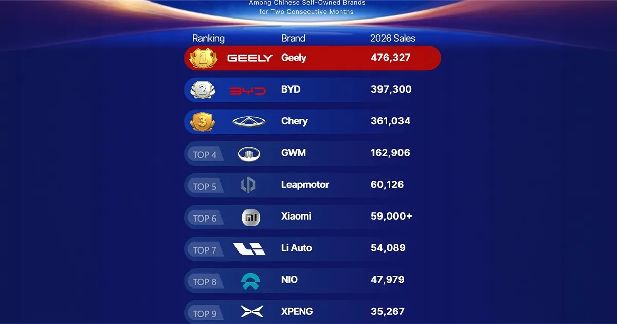 Geely - nr.1 a doua lună consecutiv