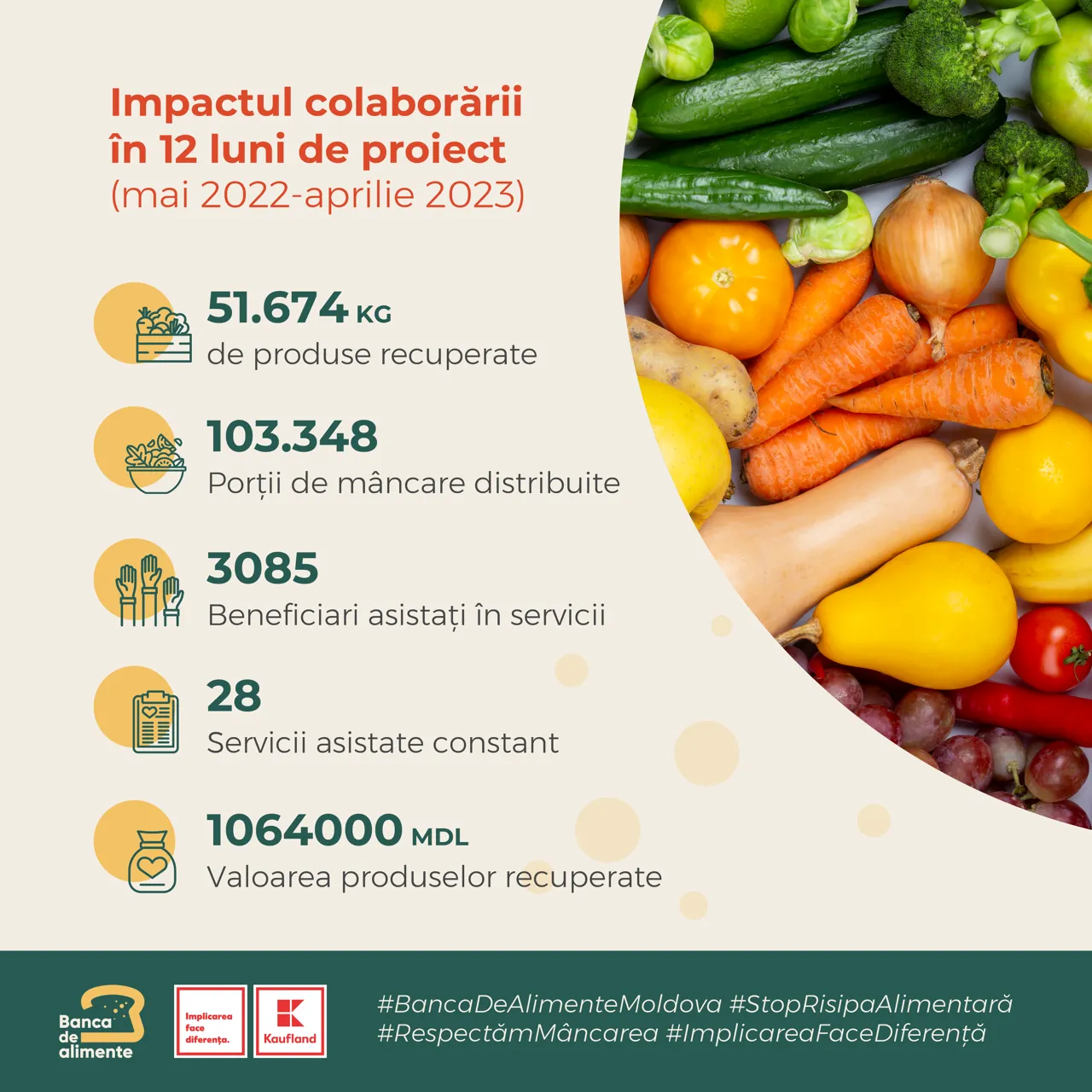 Kaufland и Банк продовольствия в 2022 году: свыше 51 тонны продуктов получили 3000 человек