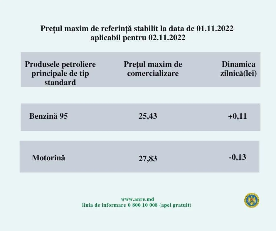 Дизтопливо в Молдове вновь подешевеет, а бензин вырастет в цене