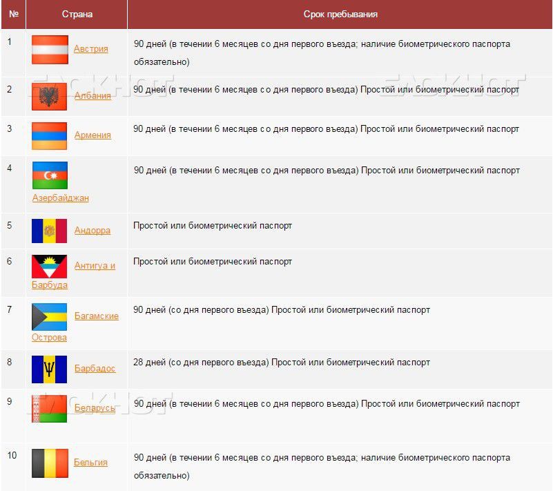 В какую страну требуются. Страны с биометрическими паспортами. Страны без биометрии. В какие страны нужен биометрический загранпаспорт. В какие страны нужен новый загранпаспорт.