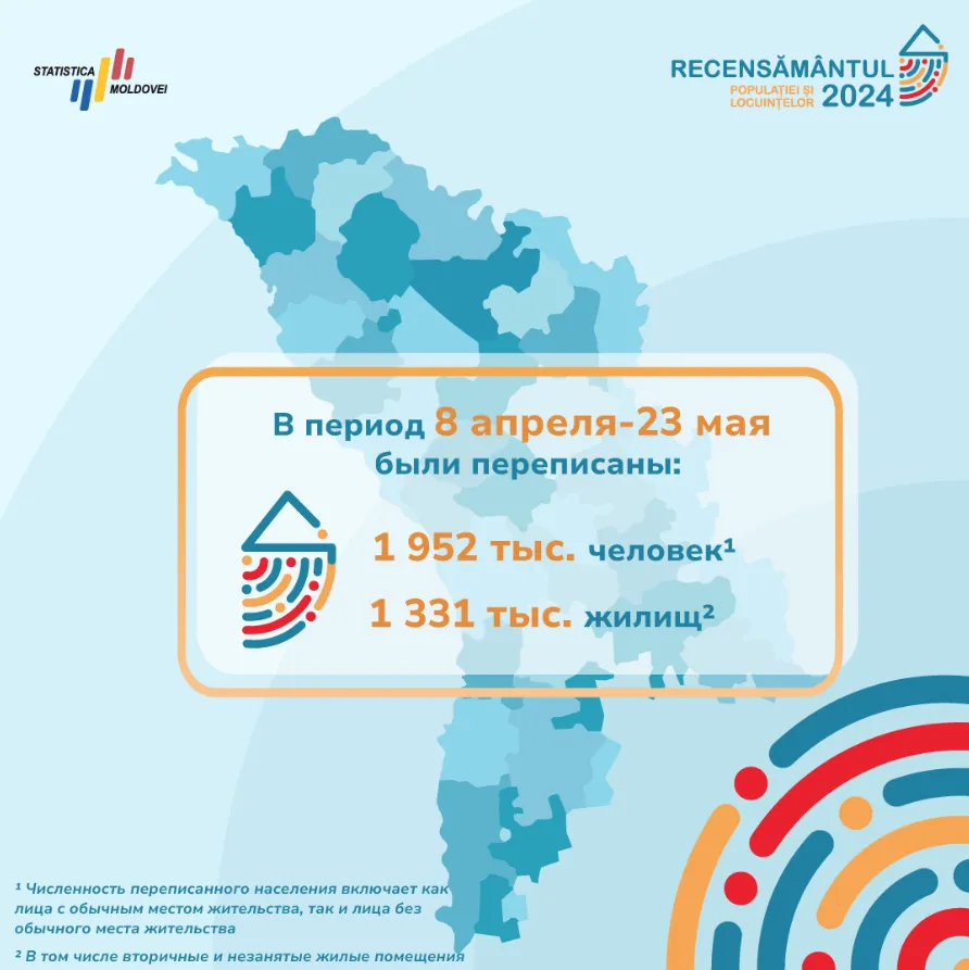 Уже около 2 миллионов человек приняли участие в переписи населения Молдовы