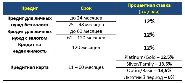Летняя акция от Moldindconbank- кредиты по сниженным ставкам ®
