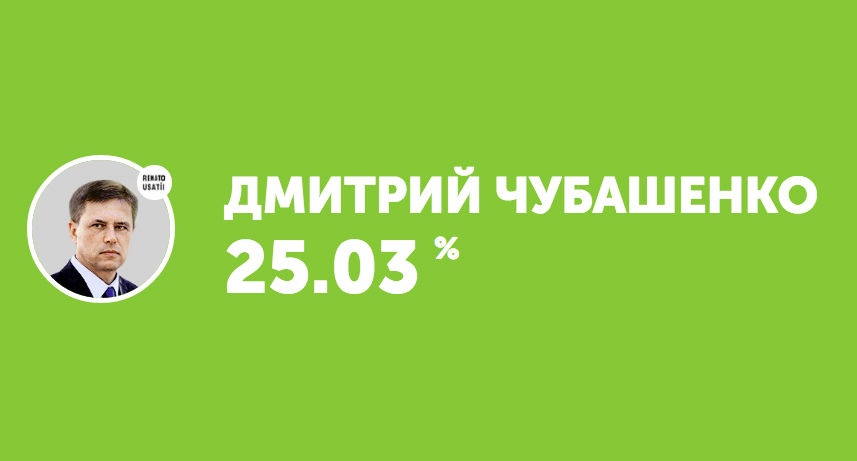 Votum.md: Фейковые голоса за Чубашенко будут аннулированы