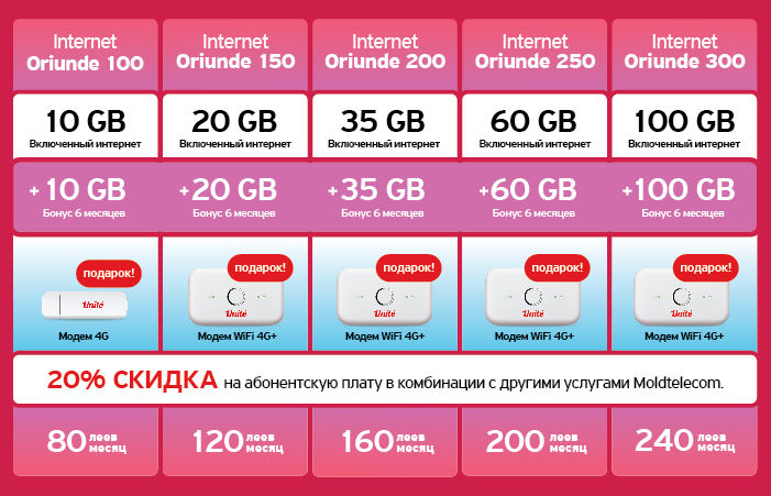 Unite: Выбери абонементы Internet Oriunde и получи в два раза больше интернета ®
