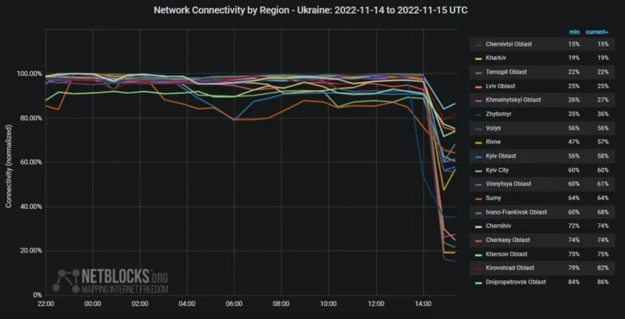 Мобильные операторы обратились к украинцам на фоне перебоев с Интернетом