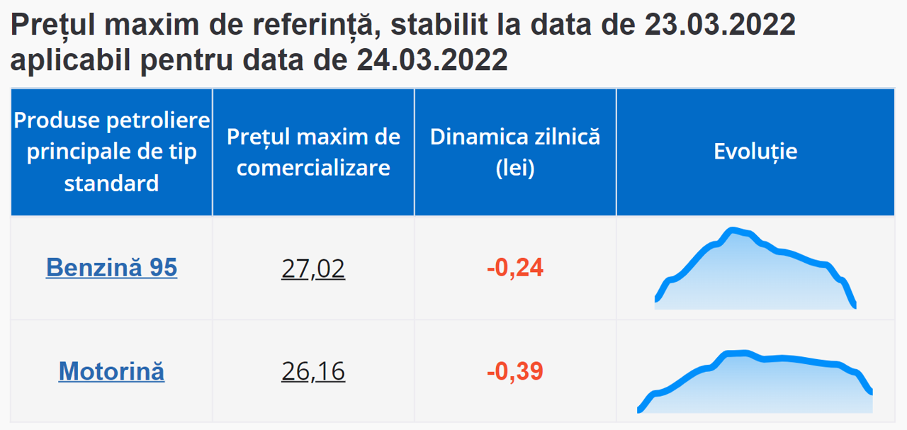 Бензин подешевеет на 24 бана, а дизтопливо - почти на 40 банов
