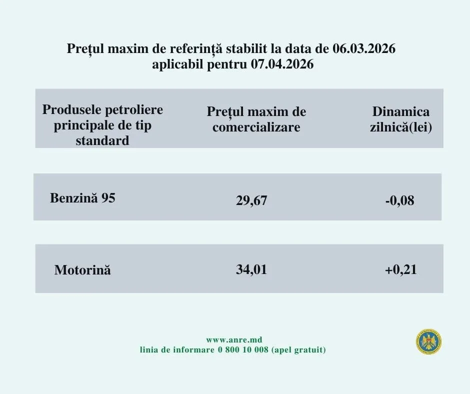 Prețul motorinei în Moldova a atins un nivel record de 34 de lei pe litru