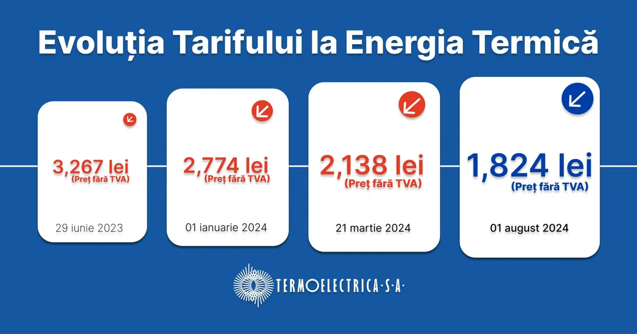 Tariful la energia termică pentru locuitorii Capitalei s-a redus în jumătate în ultimul an