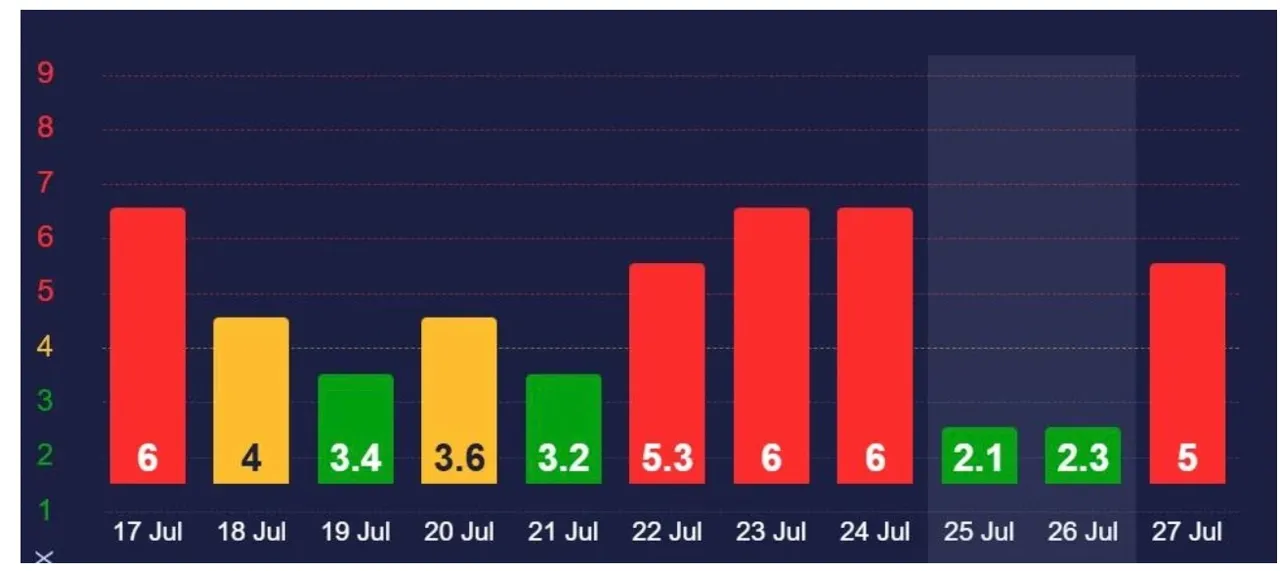 O furtună magnetică va lovi Pământul pe 27 iulie