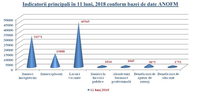 Статистика: Численность безработных в Молдове составляет 30,4 тыс. человек
