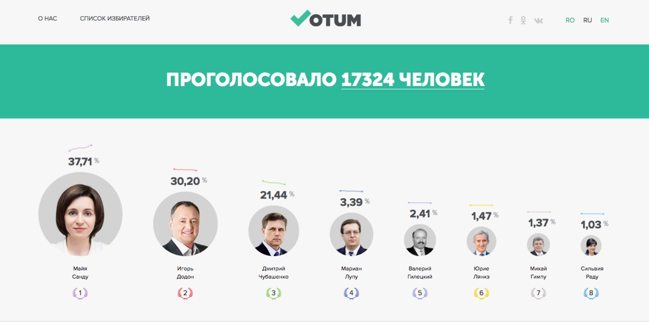 Votum.md: Результаты исследования
