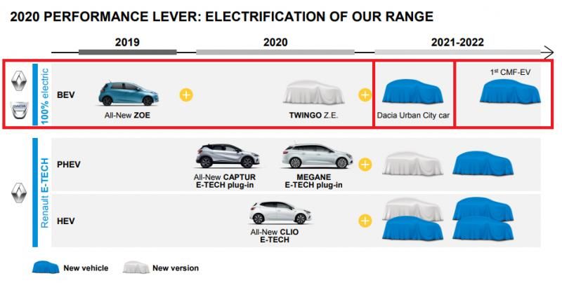 Renault официально подтвердила первую модель Dacia с электроприводом
