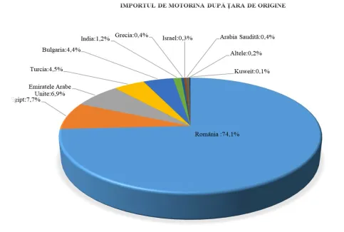 Румыния обеспечила 80 % потребности Молдовы в бензине, дизеле и сжиженном газе