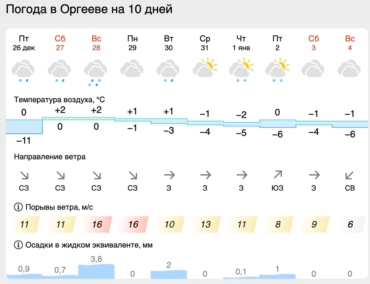 В выходные дни в Молдове ожидаются осадки в виде мокрого снега