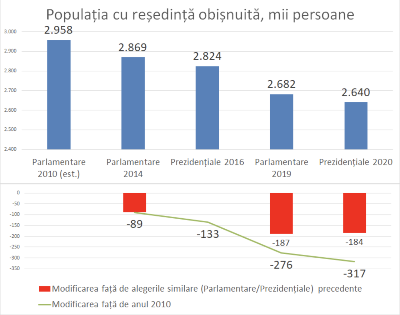 За последние 4 года число молодых людей в Молдове сократилось на 27,4%