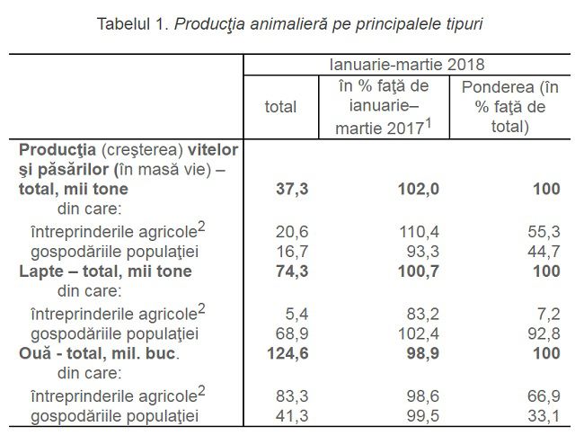 Статистика: куры в Молдове за три месяца снесли более 124 миллионов яиц