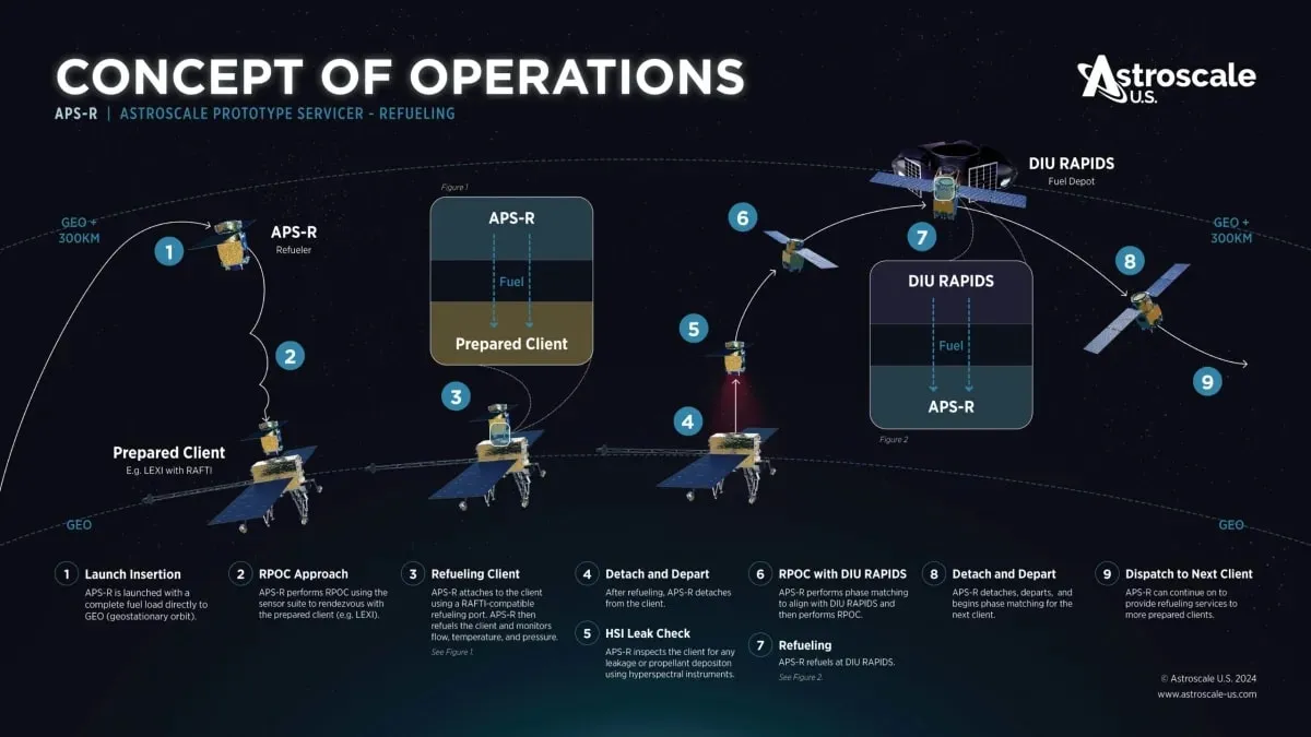 Компания Astroscale представила концепт космической заправки